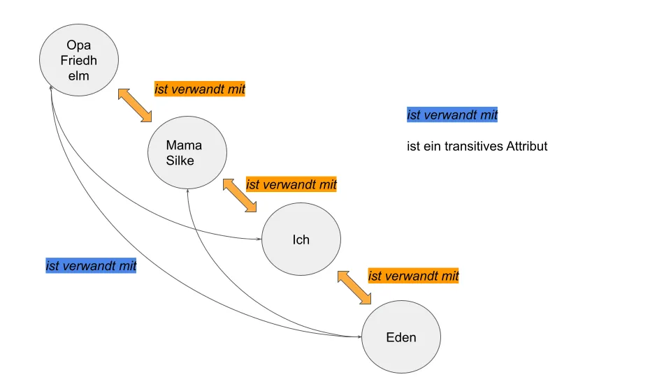 Example showing symmetry and transitivity