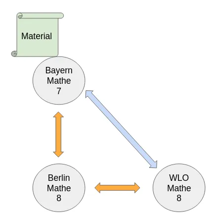 Symmetry and Transitivity in Curricula