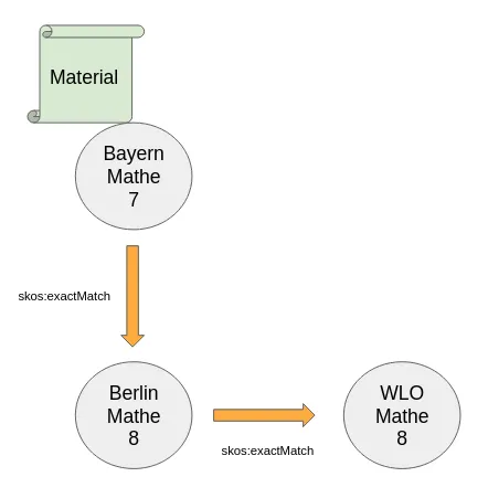 Zuordnung Lernmaterial und Verknüpfung von Lehrplanthemen