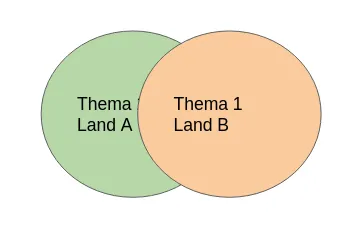Overlapping Topics